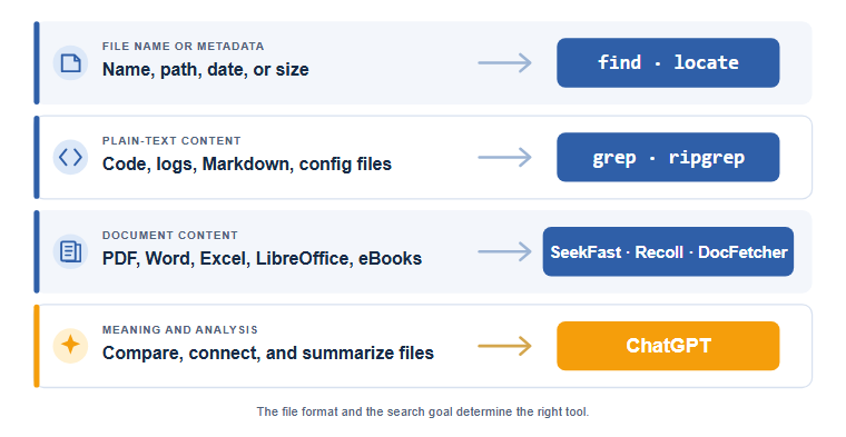 Four searchable layers in Linux with find, locate, grep, ripgrep, SeekFast, Recoll, DocFetcher, and ChatGPT